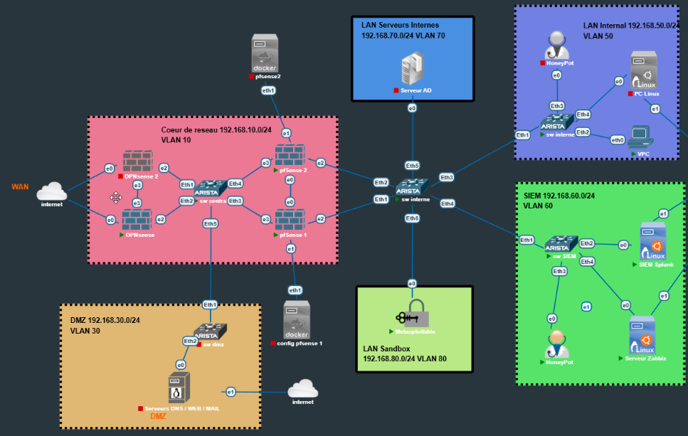 Schéma Architecture Réseau PNETLab